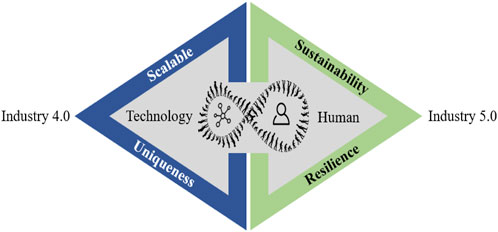 Toward sustainability and resilience with Industry 4.0 and Industry 5.0